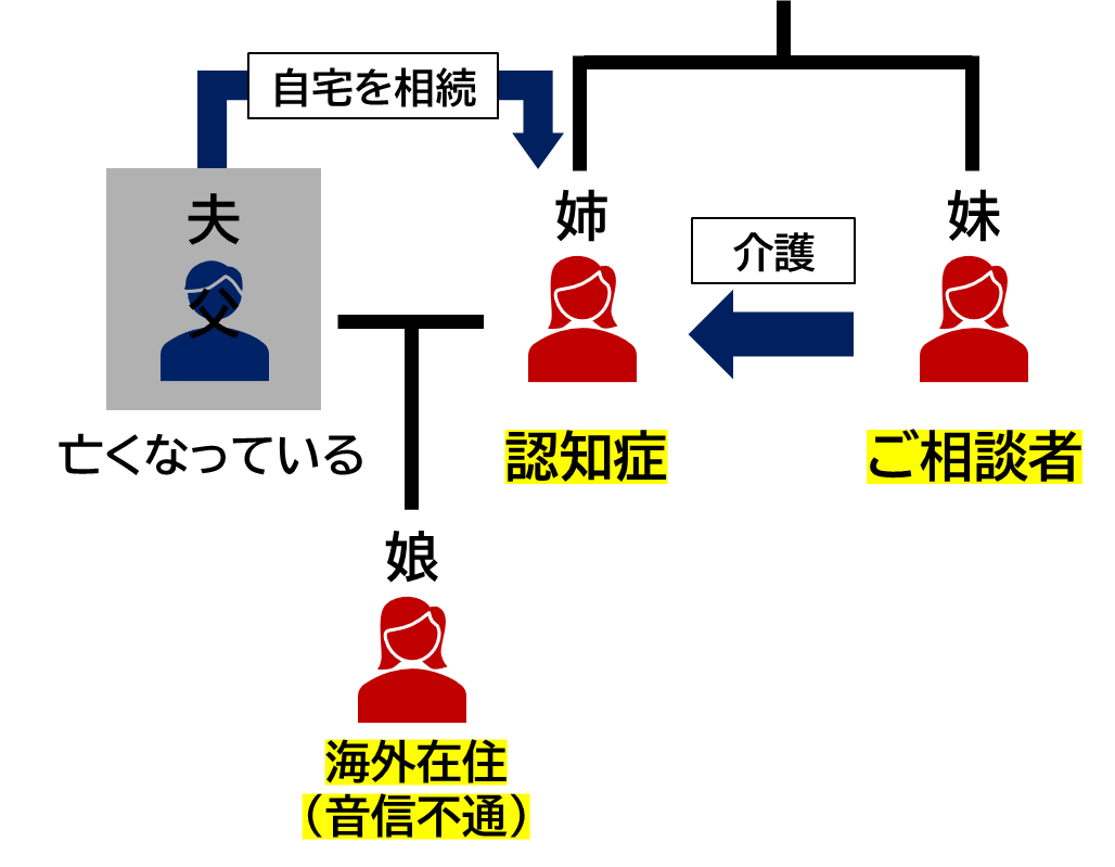 寝たきりで会話もできない認知症の姉がいます 老人ホームに入所させるため自宅を売って入所費用に充てたい 認知症不動産売却サポートオフィス