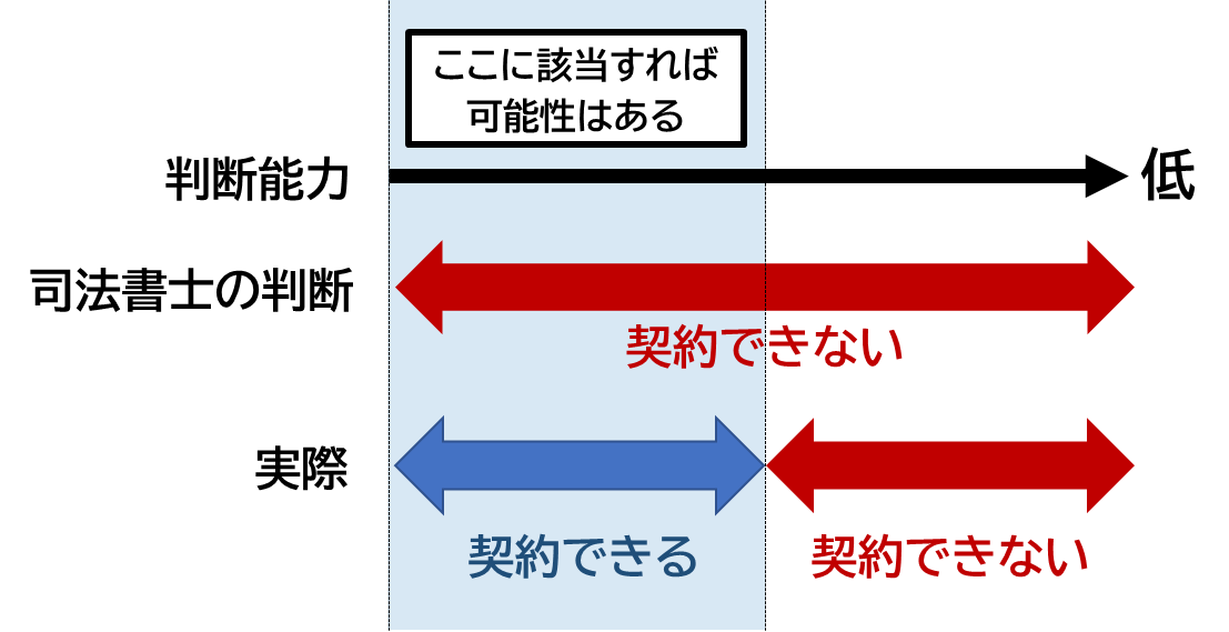 認知症の親の不動産は名義変更できないのでしょうか? 認知症不動産